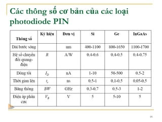 19
Các thông số cơ bản của các loại
photodiode PIN
 