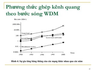 22
Phương thức ghép kênh quang
theo bước sóng WDM
Hình 4: Sự gia tăng băng thông của các mạng khác nhau qua các năm
 