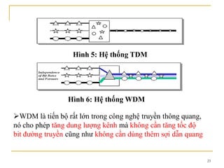 23
Hình 5: Hệ thống TDM
Hình 6: Hệ thống WDM
WDM là tiến bộ rất lớn trong công nghệ truyền thông quang,
nó cho phép tăng dung lượng kênh mà không cần tăng tốc độ
bit đường truyền cũng như không cần dùng thêm sợi dẫn quang
 