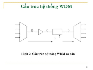 24
Cấu trúc hệ thống WDM
Hình 7: Cấu trúc hệ thống WDM cơ bản
 