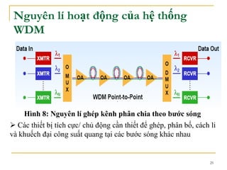 25
Nguyên lí hoạt động của hệ thống
WDM
Hình 8: Nguyên lí ghép kênh phân chia theo bước sóng
 Các thiết bị tích cực/ chủ động cần thiết để ghép, phân bố, cách li
và khuếch đại công suất quang tại các bước sóng khác nhau
 