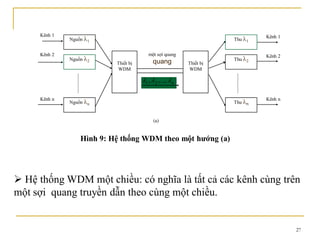 27
(a)
Nguồn 1
Kênh 1
Thiết bị
WDM
một sợi quang
quang
n,...,, 21
Kênh 2
Nguồn 2
Kênh n
Nguồn n
Kênh 1
Thu 1
Thu 2
Kênh 2
Thu n
Kênh n
Thiết bị
WDM
Hình 9: Hệ thống WDM theo một hướng (a)
 Hệ thống WDM một chiều: có nghĩa là tất cả các kênh cùng trên
một sợi quang truyền dẫn theo cùng một chiều.
 
