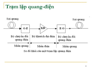 32
Trạm lặp quang-điện
 