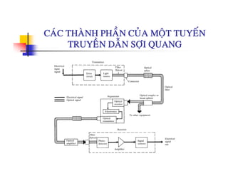 CAÙC THAØNH PHAÀN CUÛA MOÄT TUYEÁNCAC THANH PHAN CUA MOÄT TUYEN
TRUYEÀN DAÃN SÔÏI QUANG
 