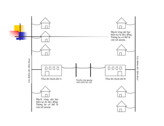 Maïch voøng noäi haït
hieän taïi laø daây ñoàng.
Töông lai coù theå laø
ù ôicaùp sôïi quang.
Caùcñöôøngdaâyñ
daâyñieänthoai
ñieänthoai
Toång ñaøi thaønh phoá BToång ñaøi thaønh phoá A
Caùcñöôøngd
Tuyeán caùp quang
treo treân caùc coät
Maïch voøng noäi haït
hieän tai laø daây ñoàng.ä ï y g
Töông lai coù theå laø
caùp sôïi quang.
 