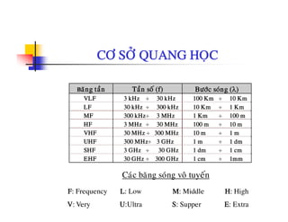 CÔ SÔÛ QUANG HOÏC
Baêng taàn Taàn soá (f) Böôùc soùng (λ)
VLF 3 kH 30 kH 100 K 10 KVLF 3 kHz ÷ 30 kHz 100 Km ÷ 10 Km
LF 30 kHz ÷ 300 kHz 10 Km ÷ 1 Km
MF 300 kHz÷ 3 MHz 1 Km ÷ 100 m
HF 3 MHz ÷ 30 MHz 100 m ÷ 10 mHF 3 MHz ÷ 30 MHz 100 m ÷ 10 m
VHF 30 MHz ÷ 300 MHz 10 m ÷ 1 m
UHF 300 MHz÷ 3 GHz 1 m ÷ 1 dm
SHF 3 GHz ÷ 30 GHz 1 dm ÷ 1 cm
EHF 30 GHz ÷ 300 GHz 1 cm ÷ 1mm
Caùc baêng soùng voâ tuyeán
F: Frequency L: Low M: Middle H: High
V: Very U:Ultra S: Supper E: Extra
 
