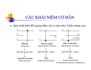 CAÙC KHAÙI NIEÄM CÔ BAÛN
Quaù trình bieán ñoåi quang ñieän xaûy ra döïa treân 3 hieän töôïng sau:
Haáp thuï
(Absortion)
Phaùt xaï töï phaùt
(Spontaneous emission)
Phaùt xaï kích thích
(Spontaneous emission)
Bieán ñoåi quang -ñieän Bieán ñoåi ñieän - quang Bieán ñoåi ñieän - quang
7
Linh kieän thu quang
(Photo detector)
LED
(Light Emitting Diode)
Laser
(Light Amplification
by Stimulated Emission of Radiation)
 
