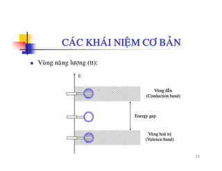CAÙC KHAÙI NIEÄM CÔ BAÛN
Vuøng naêng löôïng (tt):
EE
Vuøng daãn
(Conduction band)
Energy gap
(Conduction band)
Vuøng hoaù trò
(Valence band)
gy g p
10
(Valence band)
 