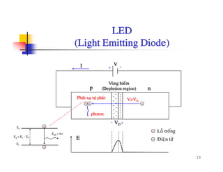 LEDLED
(Light Emitting Diode)
V
+ -I
-
-
+
+
Vuøng hieám
(Depletion region)
Ph ùt tö h ùt
p n
-
-
-
-
-
-
- -
-
-
-
+
+
+
+
+
+
+
+
+
+
+ -
photon
V>VD
Phaùt xaï töï phaùt
-
+- VD
E
Loã troáng+
Ñieän töû-
Eg = Ec - Ev
Eph = hν
Ec
-
19
Ñieän tö
Ev
+
 