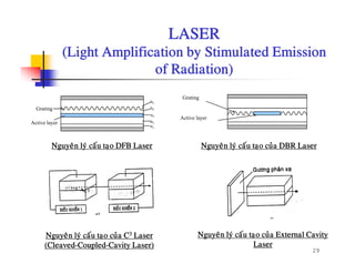 LASER
(Light Amplification by Stimulated Emission(Light Amplification by Stimulated Emission
of Radiation)
Grating
n3
n4
n5
Grating
Active layer
Active layer
n1
n2
y
Nguyeân lyù caáu taïo DFB Laser Nguyeân lyù caáu taïo cuûa DBR Laser
29
Nguyeân lyù caáu taïo cuûa C3 Laser
(Cleaved-Coupled-Cavity Laser)
Nguyeân lyù caáu taïo cuûa External Cavity
Laser
 