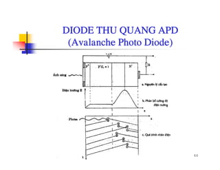 DIODE THU QUANG APDDIODE THU QUANG APD
(Avalanche Photo Diode)
44
 