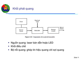 Slide 11
Khối phát quang
 Nguồn quang: laser bán dẫn hoặc LED
 Khối điều chế
 Bộ nối quang: ghép tín hiệu quang với sợi quang
 