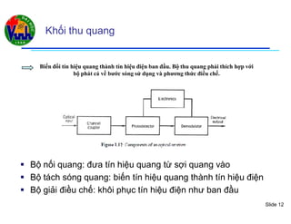 Slide 12
Khối thu quang
 Bộ nối quang: đưa tín hiệu quang từ sợi quang vào
 Bộ tách sóng quang: biến tín hiệu quang thành tín hiệu điện
 Bộ giải điều chế: khôi phục tín hiệu điện như ban đầu
Biến đổi tín hiệu quang thành tín hiệu điện ban đầu. Bộ thu quang phải thích hợp với
bộ phát cả về bước sóng sử dụng và phương thức điều chế.
 