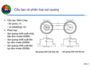 Slide 3
Cấu tạo và phân loại sợi quang
 Cấu tạo: Gồm 2 lớp
- lõi (core): n1
- vỏ (cladding): n2
 Phân loại:
- Sợi quang chiết suất nhảy
bậc đơn mode (SISM)
- Sợi quang chiết suất liên
tục đơn mode (GISM)
- Sợi quang chiết suất liên
tục đơn mode (GISM)
Sợi quang chiết suất nhảy bậc Sợi quang chiết suất liên tục
 