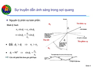 Slide 4
Sự truyền dẫn ánh sáng trong sợi quang
 Nguyên lý phản xạ toàn phần:
1 1 2 2.sin .sinn n 
Tia tới
Tia phản xạ
Tia khúc xạ
n1
n2Đinh lý Snel:
 Để:

1 1 2 2.sin .sinn n 
1
2 1
2
sin sin
n
n
  
2 1 1 2n n   
2
1
0 2
2
1
90 sin C
n
n
   
Góc tới phải lớn hơn góc giới hạn
 