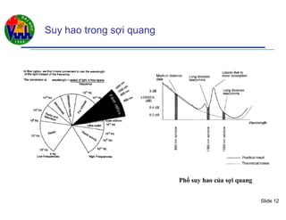 Slide 12
Suy hao trong sợi quang
Phổ suy hao của sợi quang
 