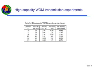 Slide 4
High capacity WDM transmission experiments
 