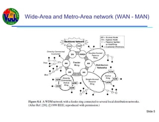 Slide 5
Wide-Area and Metro-Area network (WAN - MAN)
 
