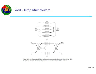Slide 10
Add - Drop Multiplexers
 