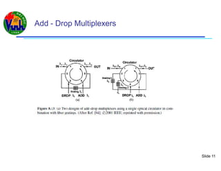 Slide 11
Add - Drop Multiplexers
 
