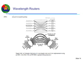 Slide 14
Wavelength Routers
 