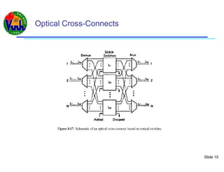 Slide 15
Optical Cross-Connects
 