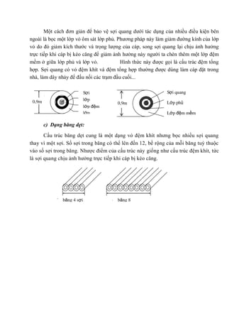 Một cách đơn giản để bảo vệ sợi quang dưới tác dụng của nhiều điều kiện bên
ngoài là bọc một lớp vỏ ôm sát lớp phủ. Phương pháp này làm giảm đường kính của lớp
vỏ do đó giảm kích thước và trọng lượng của cáp, song sợi quang lại chịu ảnh hưởng
trực tiếp khi cáp bị kéo căng để giảm ảnh hưởng này người ta chèn thêm một lớp đệm
mềm ở giữa lớp phủ và lớp vỏ. Hình thức này được gọi là cấu trúc đệm tổng
hợp. Sợi quang có vỏ đệm khít và đệm tổng hợp thường được dùng làm cáp đặt trong
nhà, làm dây nhảy để đấu nối các trạm đầu cuối...
c) Dạng băng dẹt:
Cấu trúc băng dẹt cung là một dạng vỏ đệm khít nhưng bọc nhiều sợi quang
thay vì một sợi. Số sợi trong băng có thể lên đến 12, bề rộng của mỗi băng tuỳ thuộc
vào số sợi trong băng. Nhược điểm của cấu trúc này giống như cấu trúc đệm khít, tức
là sợi quang chịu ảnh hưởng trực tiếp khi cáp bị kéo căng.
Sợi
quanglớp
phủlớp đệm
mềmlớp
vỏ
0,9m
m
băng 4 sợi băng 8
sợi
Sợi quang
Lớp phủ
Lớp đệm mềm
Lớp vỏ
0,9m
m
 