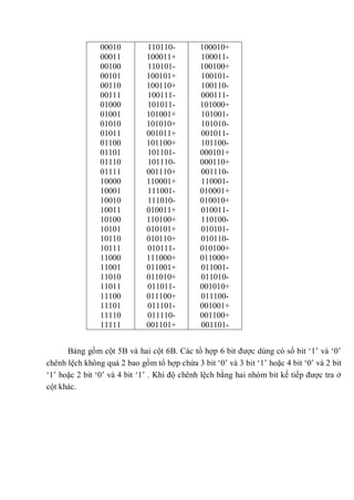 00010
00011
00100
00101
00110
00111
01000
01001
01010
01011
01100
01101
01110
01111
10000
10001
10010
10011
10100
10101
10110
10111
11000
11001
11010
11011
11100
11101
11110
11111
110110-
100011+
110101-
100101+
100110+
100111-
101011-
101001+
101010+
001011+
101100+
101101-
101110-
001110+
110001+
111001-
111010-
010011+
110100+
010101+
010110+
010111-
111000+
011001+
011010+
011011-
011100+
011101-
011110-
001101+
100010+
100011-
100100+
100101-
100110-
000111-
101000+
101001-
101010-
001011-
101100-
000101+
000110+
001110-
110001-
010001+
010010+
010011-
110100-
010101-
010110-
010100+
011000+
011001-
011010-
001010+
011100-
001001+
001100+
001101-
Bảng gồm cột 5B và hai cột 6B. Các tổ hợp 6 bit được dùng có số bit „1‟ và „0‟
chênh lệch không quá 2 bao gồm tổ hợp chứa 3 bit „0‟ và 3 bit „1‟ hoặc 4 bit „0‟ và 2 bit
„1‟ hoặc 2 bit „0‟ và 4 bit „1‟ . Khi độ chênh lệch bằng hai nhóm bit kế tiếp được tra ở
cột khác.
 