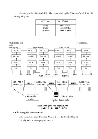 Ngày nay có ba cấp của tín hiệu SDH được định nghĩa. Cấp và mức bit được chỉ
ra trong bảng sau:
CẬN ĐỒNG BỘ ĐỒNG BỘ (PDH)
CẤU TRÚC GHÉP KÊNH
1. Cấu trúc ghép kênh cơ bản:
STM (Synchoronous Transport Module)- Modul truyền đồng bộ.
Các cấp STM-n được ghép từ STM-1
MỨC SDH TỐC ĐỘ BIT
STM-1 155,52 Mb/s
STM-4 622,08 Mb/s
STM-16 2488,32 Mb/s
Thiết bị đầu cuối Thiết bị đầu
cuối
đường dây Trạm xen rẽ Trạm xen rẽ
đường dây
140 Mb/s 140 Mb/s 140 Mb/s
2Mb/s 2Mb/s
OLUT
34-140
8-34
2-8
OLUT
34-140
8-34
2-8
1 . . . . . . .64 2Mb/s 2Mb/s
OLUT
34-140
8-34
2-8
OLUT
34-140
8-34
2-8
OLUT
34-140
8-34
2-8
1 . . . . . . .64
OLUT
34-140
8-34
2-8
 thiết bị quản
lý mạng bằng phần
mềm
155M
B/S
SDH MUX
2Mb/s I/F
SDH MUX
2Mb/s I/F155M
B/S
SDH MUX
2Mb/s I/F
SDH MUX
2Mb/s I/F155M
B/S
Giao diện
2Mb/s
SDH Đơn giản hoá mạng lưới
 