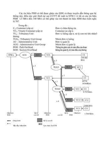 Các tín hiệu PDH có thể được ghép vào SDH và được truyền dẫn thông qua hệ
thống này, điều này giải thích tại sao CCITT đề xuất ra STM-1 vì tất cả các tín hiệu
PDH 1,5 Mb/s đến 140 Mb/s có thể ghép vào trở thành tín hiệu SDH theo kiến nghị
G.707
Trong đó :
Cn: Container (cấp n) Đơn vị chứa thông tin
VCn: Vitualy Container (cấp n) Container ảo cấp n
TUn : Tribuatary Unit Đơn vị luồng cấp n, sử lý con trỏ khi nhân3
đường
TUGn : Tribuatary Unit Group Nhóm đơn vị luồng
AU : Administrative Unit Đơn vị quản lý
AUG : Administrative Unit Group Nhóm đơn vị quản lý
POH : Path OerHead Thôngtingiámsát,từmàođầucủađoạn
SOH : Section OverHead thôngtinquảnlý,từmàođầucủađường
1 544 Kb/s
2 048 Kb/s
Gắn/tách Sử lý Gắn/tách Sử lý Gắn/tách
SOH con trỏ POH con trỏ POH
Ghép kênh Sử lý con trỏ
Sắp xếp, hiệuchỉnh Lựa chọn của ETSI
139 264
Kb/s
44736
34368Kb/s
6 312 Kb/s
x 3
STM-n
x 1
x 4
x 3
x 7
x 7
x 1
x 3
TUG2
22
TU2 VC2 C2
C11
TU11
222
VC11
C12TU12
222
VC12
C3VC3AU3
TUG3 TU3 VC3
AUG AU4 VC4 C4
 