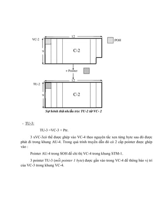 - TU-3:
TU-3 =VC-3 + Ptr.
3 xVC-3có thể được ghép vào VC-4 theo nguyên tắc xen từng byte sau đó được
phát đi trong khung AU-4. Trong quá trình truyền dẫn đó có 2 cấp pointer được ghép
vào :
Pointer AU-4 trong SOH để chỉ thị VC-4 trong khung STM-1.
3 pointer TU-3 (mỗi pointer 1 byte) được gắn vào trong VC-4 để thông báo vị trí
của VC-3 trong khung VC-4.
Sự hình thà nhcấu trúc TU-2 từ VC- 2
TU-2
VC-2
+ Pointer
:POH
12
9
C-
12
C-2
12
9
C-
12
C-2
 