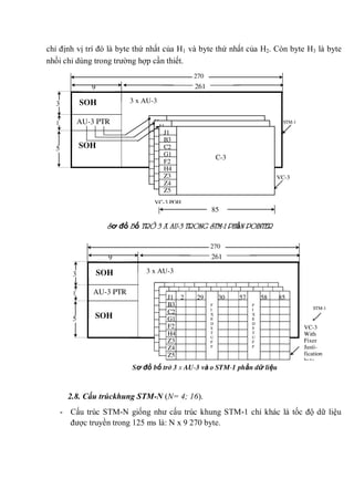 chỉ định vị trí đó là byte thứ nhất của H1 và byte thứ nhất của H2. Còn byte H3 là byte
nhồi chỉ dùng trong trường hợp cần thiết.
2.8. Cấu trúckhung STM-N (N= 4; 16).
- Cấu trúc STM-N giống như cấu trúc khung STM-1 chỉ khác là tốc độ dữ liệu
được truyền trong 125 ms là: N x 9 270 byte.
85
VC-3
STM-1
5
1
3
270
261
AU-3 PTR
9
SOH
SOH
3 x AU-3
J1
B3
C2
G1
F2
H4
Z3
Z4
Z5
J1
B3
C2
G1
F2
H4
Z3
Z4
Z5
J1
B3
C2
G1
F2
H4
Z3
Z4
Z5
C-3
VC-3 POH
Sơ đồ bố trí 3 x AU-3 trong STM-1 phần pointer
STM-1
VC-3
With
Fixer
Justi-
fication
byte
5
1
3
270
261
AU-3 PTR
9
SOH
SOH
3 x AU-3
J1
B3
C2
G1
F2
H4
Z3
Z4
Z5
2 29 30 57 58 85
F
I
X
E
D
S
T
U
F
F
F
I
X
E
D
S
T
U
F
F
J1
B3
C2
G1
F2
H4
Z3
Z4
Z5
2 29 30 57 58 85
F
I
X
E
D
S
T
U
F
F
F
I
X
E
D
S
T
U
F
F
J1
B3
C2
G1
F2
H4
Z3
Z4
Z5
2 29 30 57 58 85
F
I
X
E
D
S
T
U
F
F
F
I
X
E
D
S
T
U
F
F
Sơ đồ bố trí 3 x AU-3 và o STM-1 phần dữ liệu
 