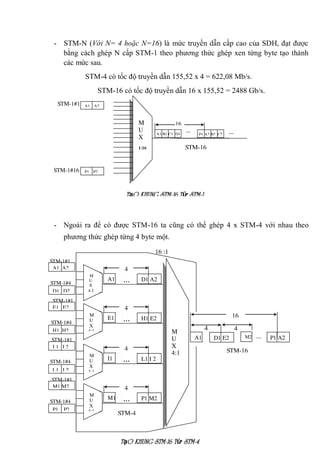 - STM-N (Với N= 4 hoặc N=16) là mức truyền dẫn cấp cao của SDH, đạt được
bằng cách ghép N cấp STM-1 theo phương thức ghép xen từng byte tạo thành
các mức sau.
STM-4 có tốc độ truyền dẫn 155,52 x 4 = 622,08 Mb/s.
STM-16 có tốc độ truyền dẫn 16 x 155,52 = 2488 Gb/s.
- Ngoài ra để có được STM-16 ta cũng có thể ghép 4 x STM-4 với nhau theo
phương thức ghép từng 4 byte một.
16
A1 B1 C1 D1
STM-1#16
STM-1#1
M
U
X
1:16
A1 A2
P1 P2
P1 A2 B2 C2
... ...
STM-16
Tạo khung STM-16 từ STM-1
Tạo khung STM-16 từ STM-4
16 :1
STM-1#1
STM-1#4
STM-1#1
STM-1#4
STM-1#1
STM-1#4
STM-1#1
STM-1#4
4
P1 A2M2
4
D1 E2A1
...
M
U
X
4:1
P1 M2M1
4
...
M
U
X
4:1
D1 A2A1
4
...
M
U
X
4:1
H1 E2E1
4
...
M
U
X
4:1
L1 I 2I1
4
16
...
STM-4
STM-16
A1 A2
D1 D2
E1 E2
H1 H2
I 1 I 2
L1 L2
M1 M2
P1 P2
M
U
X
4:1
 