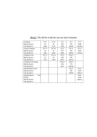 Bảng2: Tốc độ bit và độ lớn của các loại Container
Container
Độ lớn (bytes)
Tốc độ (Kb/s)
C-11
25
1600
C-12
34
2176
C-2
106
6784
C-3
756
48384
C-4
2340
149760
Vitual Container
Độ lớn (bytes)
Tốc độ (Kb/s)
VC-11
26
1664
VC-12
35
2240
VC-2
107
6848
VC-3
765
48960
VC-4
2349
150336
Tributary Unit
Độ lớn (bytes)
Tốc độ (Kb/s)
TU-11
27
1728
TU-12
36
1204
TU-2
108
6912
TUG-3
768
49152
Tributary Unit Group
Độ lớn (bytes)
Tốc độ (Kb/s)
TUG-2
108
6912
TUG-3
774
495236
Administrative Unit
Độ lớn (bytes)
Tốc độ (Kb/s)
AU-3
786
50304
AU-4
2358
150912
Administrative Unit
Group
Độ lớn (bytes)
Tốc độ (Kb/s)
AUG
2358
150912
 