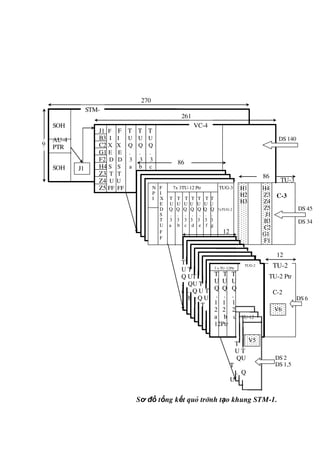 Sơ đồ tổng kết quá trình tạo khung STM-1.
H1 H4
H2 Z3
H3 Z4
Z5
J1
B3
C2
G1
F1
DS 140
DS 45
DS 34
DS 6
T
U T
QU
T
. Q
U
1 .
Q
2 1
.
a 2
1
b
2
T
U T
Q UT
. QU T
a . Q U T
b . Q U
T
c . Q
U T
d .
Q U
e
. Q
f .
g
12
9
261
270
TU-2 Ptr
C-2
TU-2
SOH
AU-4
PTR
SOH
J1 F F T T T
B3 I I U U U
C2 X X Q Q Q
G1 E E . . .
F2 D D 3 3 3
H4 S S a b c
Z3 T T
Z4 U U
Z5 FF FF
J1
TU-3
N F 7x 3TU-12 Ptr TUG-3
P I
I X T T T T T T T
E U U U U U U U
D Q Q Q Q Q Q Q 7xTUG-2
S . . . . . . .
T 3 3 3 3 3 3 3
U a b c d e f g
F 12
F
C-3
3 x TU-12Ptr
T T T
U U U
Q Q Q
. . .
1 1 1
2 2 2
a b c TU-12
12Ptr
TU-12Ptr
TU-
12Ptr
C-12
TUG-2
86
86
DS 2
DS 1,5
STM-
1
VC-4
V6
V5
 