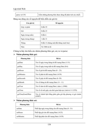 Lập trình Web
138
parse và UTC Gồm những phương thức được dùng để phân tích các chuỗi.
Bảng sau dùng các số nguyên để biểu diễn các giá trị:
Các giá trị Số nguyên
Giây và phút 0 đến 59
Giờ 0 đến 23
Ngày (trong tuần) 0 đến 6
Ngày (trong tháng) 1 đến 31
Tháng 0 đến 11 (tháng một đến tháng mười hai)
Năm Từ 1900 trở đi
Chúng ta hãy tìm hiểu các nhóm phương thức get, set, to và parse:
Nhóm phương thức get:
Phương thức Mô tả
getDate Trả về ngày trong tháng từ đối tượng Date (1-31)
getDay Trả về ngày trong tuấn từ đối tượng Date (0-6)
getHours Trả về giờ từ đối tượng Date (0 – 23)
getMinutes Trả về phút từ đối tượng Date ( 0-59)
getSeconds Trả về giây từ đối tượng Date (0 -59)
getMonth Trả về tháng từ đối tượng Date ( 0 – 11)
getYear Trả về năm từ đối tượng Date ( năm (–)1900)
getTime Trả về số mili giây của thời gian hiện tại ( tính từ 1/1/1970)
getTimeZoneOffset Trả về chênh lệch bằng phút giữa giờ địa phương và giờ chuẩn
(GMT)
Nhóm phương thức set:
Phương thức Mô tả
setDate Thiết lập ngày trong tháng cho đối tượng Date (0 –31)
setHours Thiết lập giờ cho đối tượng Date ( 0-23)
setMinutes Thiết lập phút cho đối tượng Date ( 0-59)
 