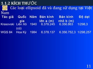 1.1.2 KÍCH TH CƯỚ
11
Các lo i ellipsoid đã và đang s d ng t i Vi tạ ử ụ ạ ệ
Nam
Tác giả Quốc
gia
Năm Bán kính
lớn a (m)
Bán kính
nhỏ b (m)
Độ dẹt
Krasovski Liên Xô
(cũ)
1940 6.378.245 6.356.863 1/298,3
WGS 84 Hoa Kỳ 1984 6.378.137 6.356.752,3 1/298,257
 