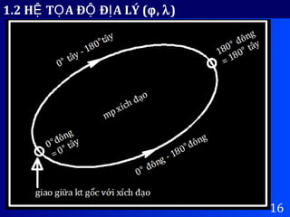 1.2 H T A Đ Đ A LÝ (Ệ Ọ Ộ Ị ϕ, λ)
16
 
