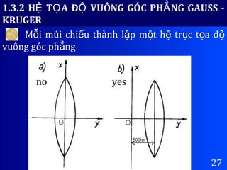 27
1.3.2 H T A Đ VUÔNG GÓC PH NG GAUSS -Ệ Ọ Ộ Ẳ
KRUGER
M i múi chi u thành l p m t h tr c t a đỗ ế ậ ộ ệ ụ ọ ộ
vuông góc ph ngẳ
no yes
 