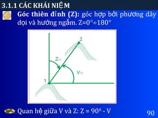 Góc thiên đ nh (Z):ỉ góc h p b i ph ng dâyợ ở ươ
d i và h ng ng m. Z=0ọ ướ ắ °÷180°
3.1.1 CÁC KHÁI NI MỆ
90Quan h gi a V và Z: Z = 90ệ ữ 0
- V
 