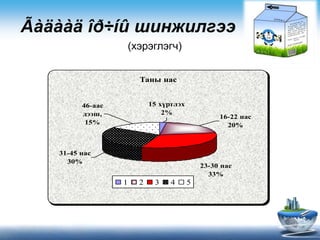 ??? ??¨? ڧߧاڧݧԧ
(ԧݧԧ)
ѧߧ ߧѧ
46-ѧѧ
է,
15%
23-30 ߧѧ
33%
16-22 ߧѧ
20%
31-45 ߧѧ
30%
15 ?ݧ
2%
1 2 3 4 5
 
