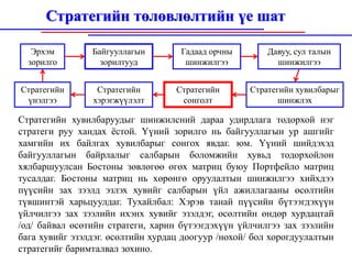 Стратегийн төлөвлөлтийн үе шат

   Эрхэм        Байгууллагын        Гадаад орчны        Давуу, сул талын
  зорилго         зорилтууд          шинжилгээ            шинжилгээ


Стратегийн       Стратегийн        Стратегийн       Стратегийн хувилбарыг
 үнэлгээ        хэрэгжүүлэлт        сонголт                шинжлэх

Стратегийн хувилбаруудыг шинжилсний дараа удирдлага тодорхой нэг
стратеги руу хандах ёстой. Үүний зорилго нь байгууллагын ур ашгийг
хамгийн их байлгах хувилбарыг сонгох явдаг. юм. Үүний шийдэхэд
байгууллагын байрлалыг салбарын боломжийн хувьд тодорхойлон
хялбаршуулсан Бостоны зөвлөгөө өгөх матриц буюу Портфейло матриц
тусалдаг. Бостоны матриц нь хөрөнгө оруулалтын шинжилгээ хийхдээ
пүүсийн зах зээлд эзлэх хувийг салбарын үйл ажиллагааны өсөлтийн
түвшинтэй харьцуулдаг. Тухайлбал: Хэрэв танай пүүсийн бүтээгдэхүүн
үйлчилгээ зах зээлийн ихэнх хувийг эзэлдэг, өсөлтийн өндөр хурдацтай
/од/ байвал өсөтийн стратеги, харин бүтээгдэхүүн үйлчилгээ зах зээлийн
бага хувийг эзэлдэг. өсөлтийн хурдац доогуур /нохой/ бол хорогдуулалтын
стратегийг баримталвал зохино.
 
