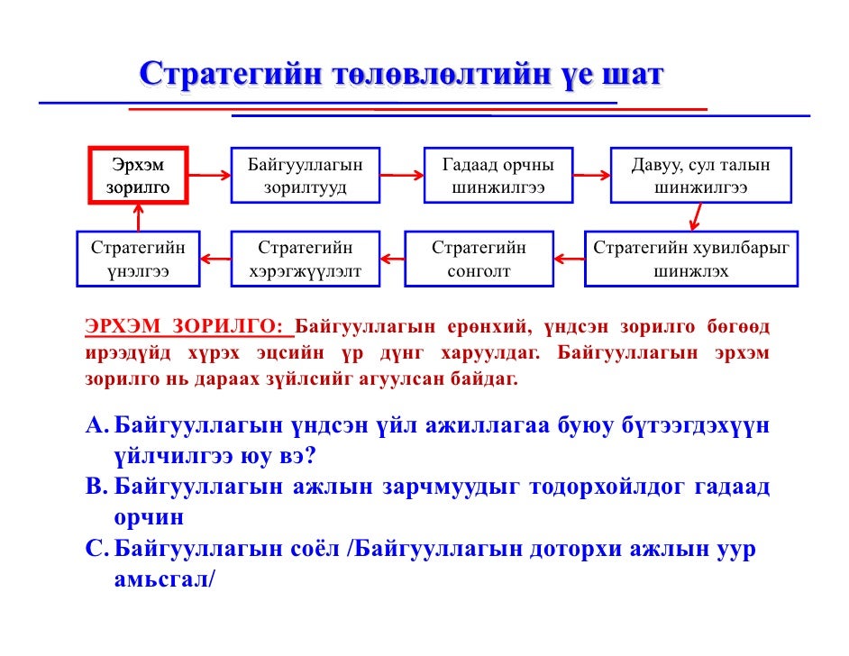 Байгууллага дахь төлөвлөлт, төлөвлөлтийн түвшин, төлөвлөгөөний ангила…