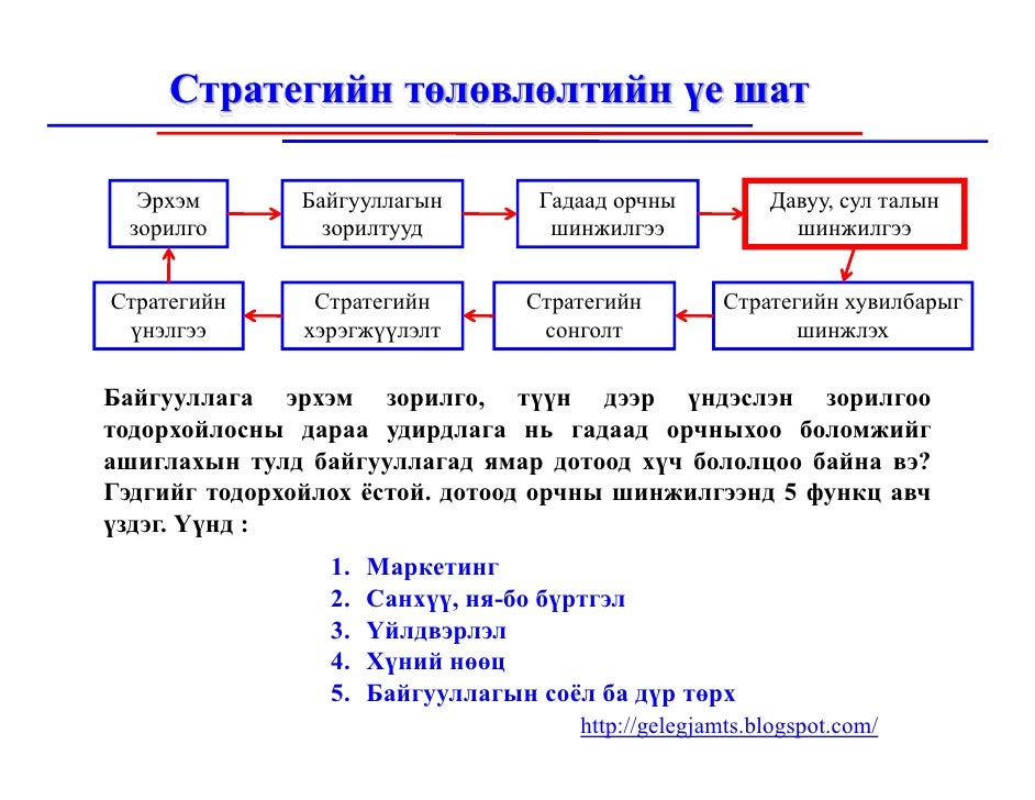 Байгууллага дахь төлөвлөлт, төлөвлөлтийн түвшин, төлөвлөгөөний ангила…
