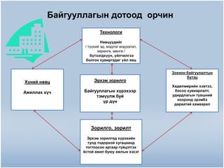 Байгууллагын дотоод орчин
Технологи
Нөөцүүдийг
/ түүхий эд, мэдлэг мэдээлэл,
хөрөнгө, мөнгө /
бүтээгдхүүн, үйлчилгээ
болгон хувиргадаг үйл явц

Хүний нөөц

Эрхэм зорилго

Ажиллах хүч

Байгууллагын хүрэхээр
тэмүүлж буй
үр дүн

Зорилго, зорилт
Эрхэм зорилгод хүрэхийн
тулд тодорхой хугацаанд
тогтоосон аргаар гүйцэтгэх
ѐстой ажил буюу ажлын хэсэг

Зохион байгуулалтын
бүтэц
Хөдөлмөрийн хэвтээ,
босоо хувиарлалт,
удирдлагын түвшний
хооронд эрэмбэ
дараатай хамаарал

 