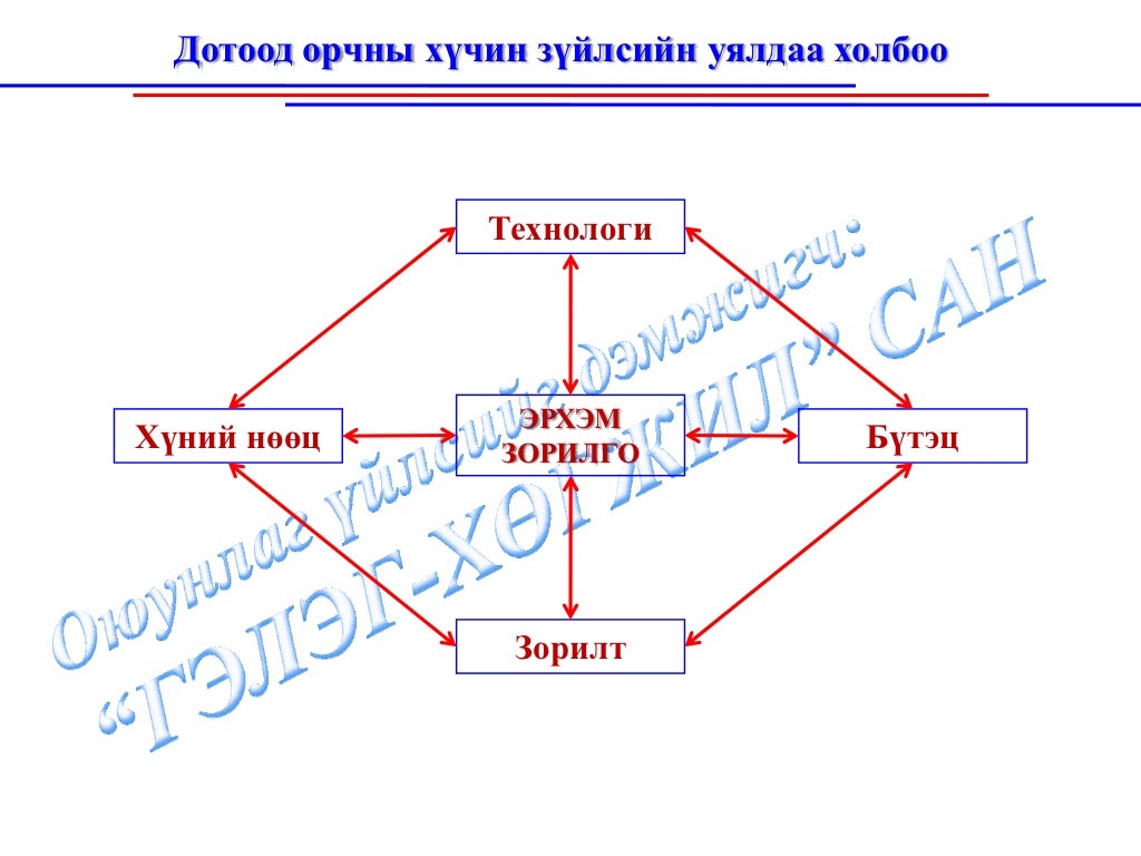 Байгууллагын орчин , байгууллагын дотоод болон гадаад орчин, эрхэм зо…