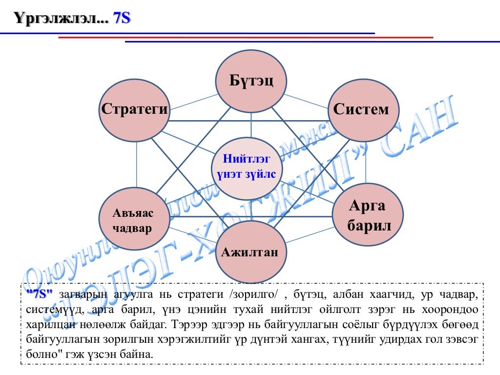 Байгууллагын орчин , байгууллагын дотоод болон гадаад орчин, эрхэм зо…