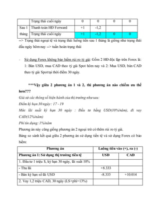 Trạng thái cuối ngày 0 0 0 0
Sau 1
tháng
Thanh toán HĐ Forward +1 -1,2
Trạng thái cuối ngày +1 -1,2 0 0
--> Trạng thái ngoại tệ và trạng thái luồng tiền sau 1 tháng là giống như trạng thái
đầu ngày hôm nay --> tuần hoàn trạng thái
- Sử dụng Forex không bảo hiểm rủi ro tỷ giá: Gồm 2 HĐ độc lập trên Forex là:
1: Bán USD, mua CAD theo tỷ giá Spot hôm nay và 2: Mua USD, bán CAD
theo tỷ giá Spottại thời điểm 30 ngày.
***Vậy giữa 2 phương án 1 và 2, thì phương án nào chiếm ưu thế
hơn???
Giả sử các thông số hiện hành của thị trường nhưsau:
Điểm kỳ hạn 30 ngày: 17 - 19
Mức lãi suất kỳ hạn 30 ngày : Đầu tư bằng USD(10%/năm), đi vay
CAD(12%/năm)
Phí tín dụng:1%/năm
Phương án này cũng giống phương án 2 ngoại trừ có thêm rủi ro tỷ giá.
Bảng so sánh kết quả giữa 2 phương án sử dụng tiền tệ và sử dụng Forex có bảo
hiểm:
Phương án Luồng tiền vào (+), ra (-)
Phương án 1: Sử dụng thị trường tiền tệ USD CAD
1. Đầu tư 1 triệu $, kỳ hạn 30 ngày, lãi suất 10%
- Thu lãi +8.333
- Bán kỳ hạn số lãi USD -8.333 +10.014
2. Vay 1,2 triệu CAD, 30 ngày (LS+phí=13%)
 