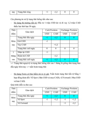 nay Trạng thái ròng +1 -1,2 0 0
Các phương án xử lý trạng thái luồng tiền như sau:
- Sử dụng thị trường tiền tệ: Đầu tư 1 triệu USD dư và đi vay 1,2 triệu CAD
thiếu hụt thời hạn 30 ngày.
Thời
điểm
Giao dịch
Cash Postions Exchange Postions
USD CAD USD CAD
Hôm
nay
Trạng thái đầu ngày +1 -1,2 0 0
Gửi USD -1
Vay CAD +1,2
Trạng thái cuối ngày 0 0 0 0
1
tháng
sau
Nhận lại USD +1
Hoàn trả CAD -1,2
Trạng thái cuối ngày +1 -1,2 0 0
--> Trạng thái ngoại tệ và trạng thái luồng tiền sau 1 tháng là giống như trạng thái
đầu ngày hôm nay --> tuần hoàn trạng thái
- Sử dụng Forex có bảo hiểm rủi ro tỷ giá: Tuần hoàn trạng thái tiền tệ bằng 1
hợp đồng đoán đổi: Vế Spot ( Bán USD và mua CAD), vế Forward ( Mua USD
và bán CAD)
Quá trình diễn ra như sau:
Thời
điểm
Giao dịch
Cash Postions Exchange Postions
USD CAD USD CAD
Hôm
nay
Trạng thái đầu ngày +1 -1,2 0 0
Vế Spot -1 +1,2 -1 +1,2
Vế Forward +1 -1,2
 