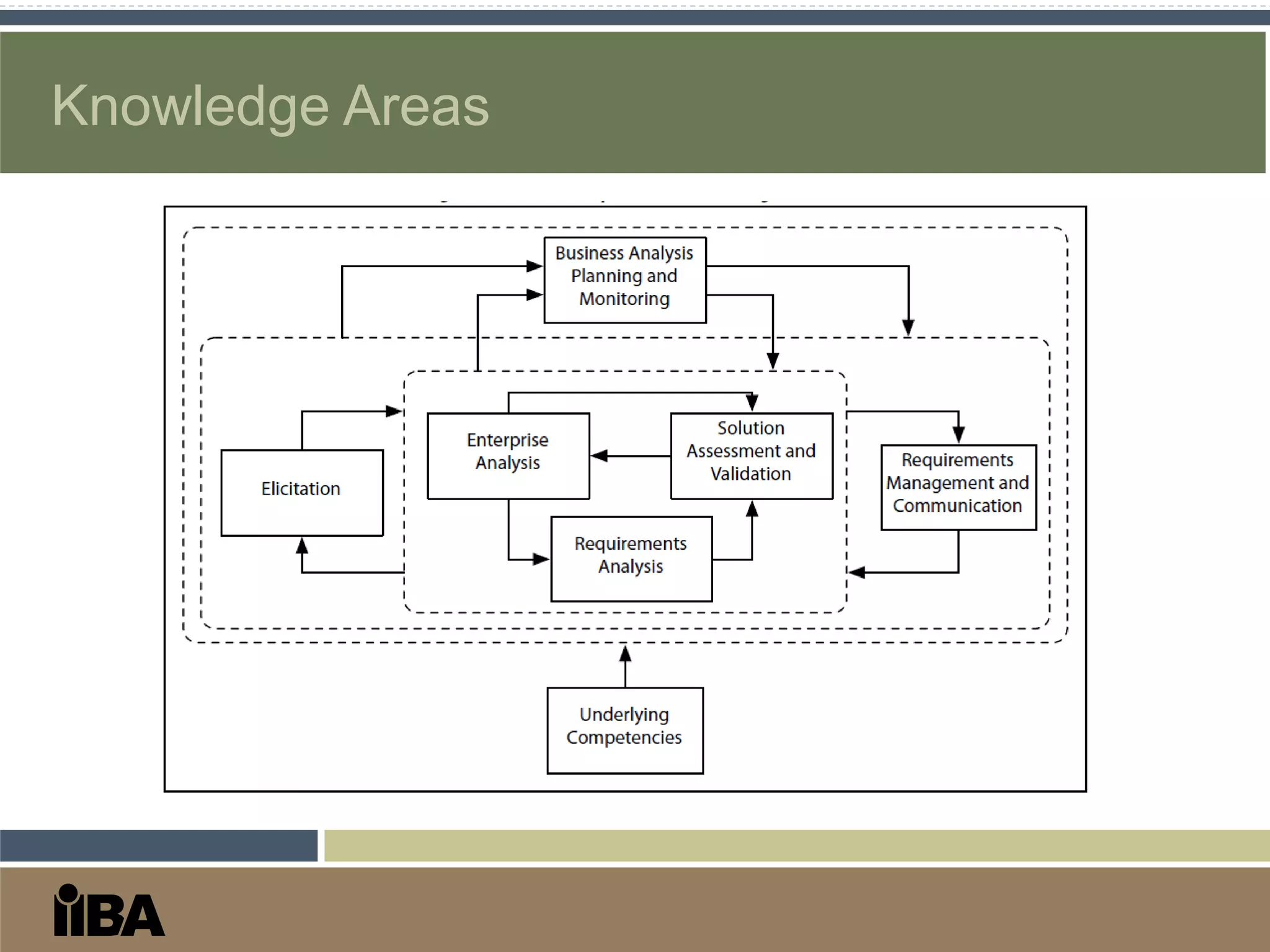 Knowledge Areas
 